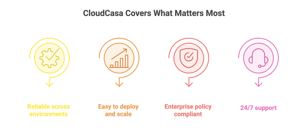 With built-in multi-cloud awareness, security, and automation, CloudCasa helps teams stay ahead of Day 2 challenges—without the overhead.